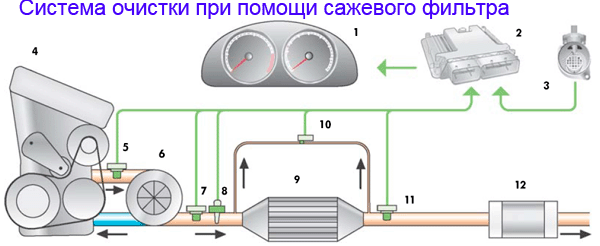 Схема системы очистки выхлопных газов с помощью сажевого фильтра